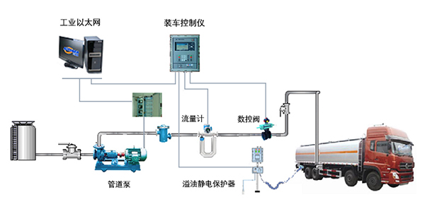 質(zhì)量流量計(jì)，酒精裝車，酒精廠流量測量