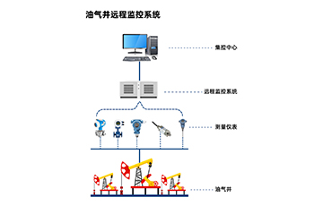 麥克項目案例 | 智能壓力變送器在油氣井遠程監控系統中的應用